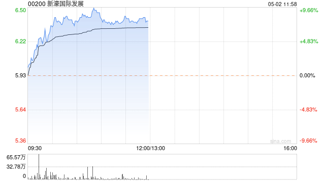 博彩股早盘表现强势 新濠国际发展涨超7%美高梅中国涨超3%